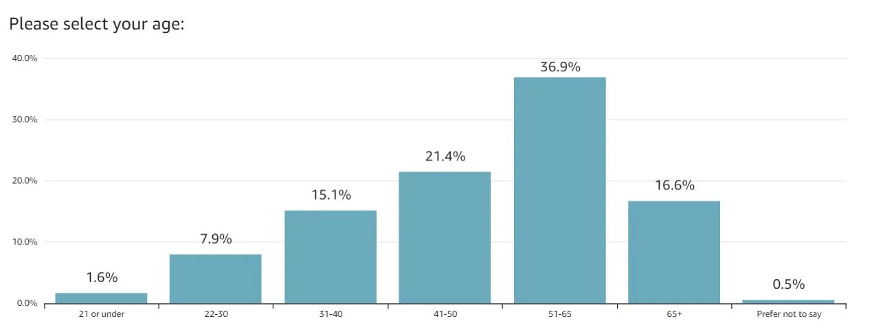 EDAC Survey Age Split EDAC Survey Age Split