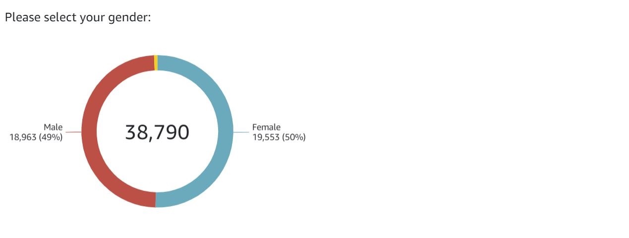 EDAC Survey Gender Split